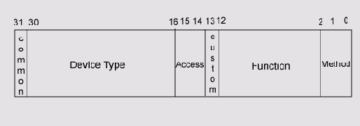 Формат кода управления вводом/выводом