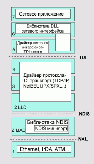 Соответствие сетевой архитектуры ОС Windows NT модели OSI