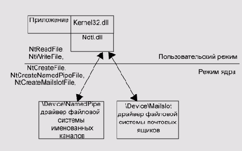 Интерфейс именованных каналов и почтовых ящиков