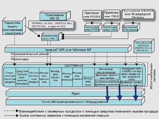    Windows NT