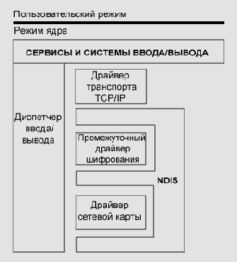 Расположение драйвера шифрования